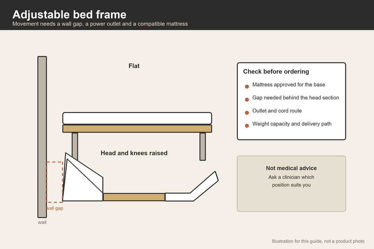 Side-view illustration of an adjustable bed base flat and raised, with the wall gap marked