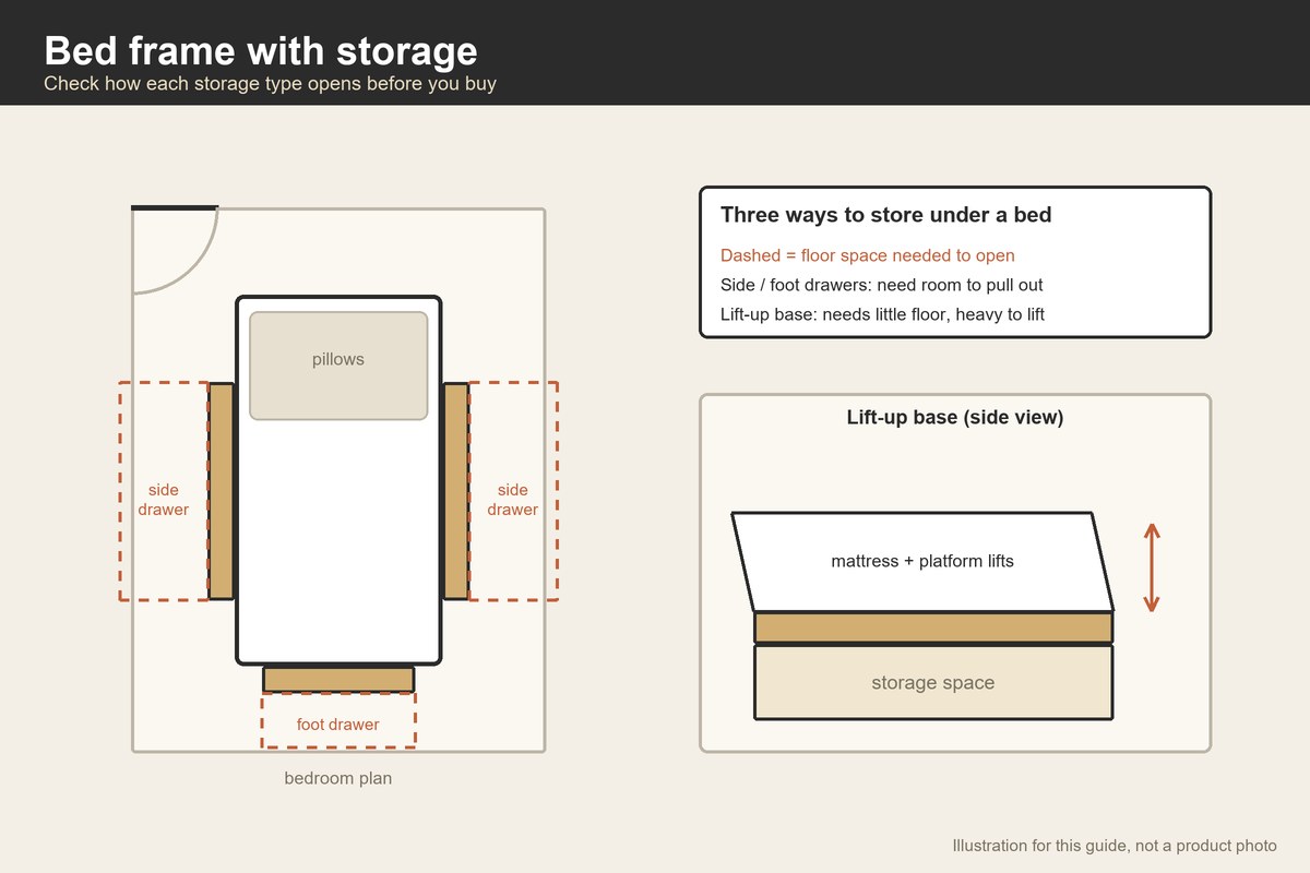 Plan-view illustration of drawer and lift-up storage bed types with the floor space each needs to open