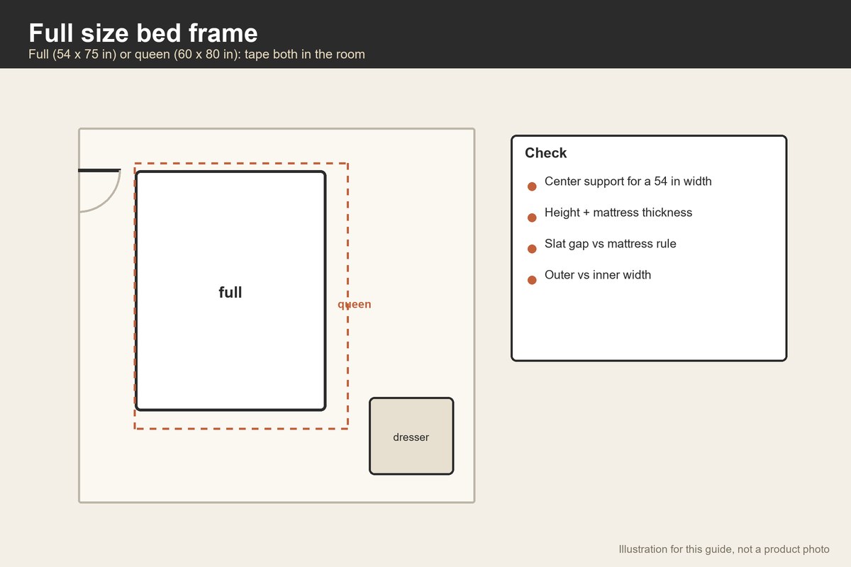 Plan-view illustration comparing full and queen bed outlines in a small bedroom