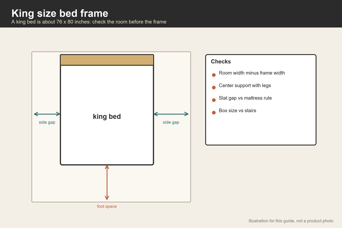 Plan-view illustration of a king bed showing side gaps and foot space