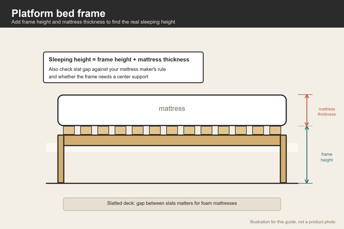 Side-view illustration of a platform bed showing frame height plus mattress thickness