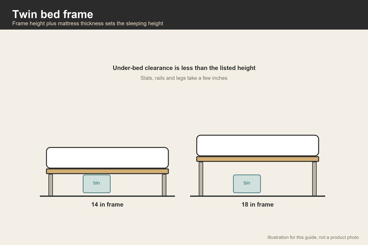 Side-view illustration of twin bed frames at two heights with an under-bed bin